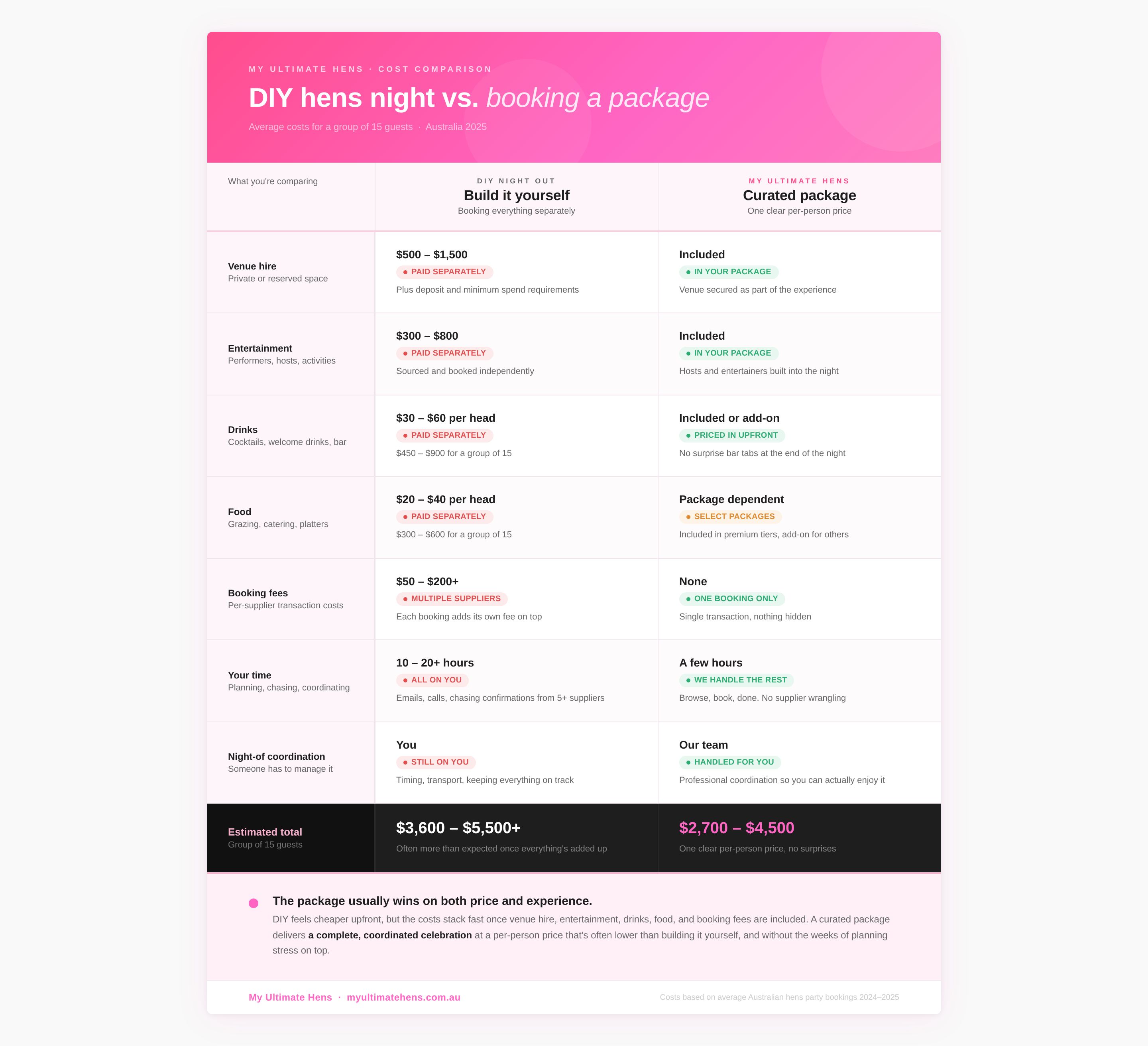 Table comparing a do it yourself hens night with booking a package